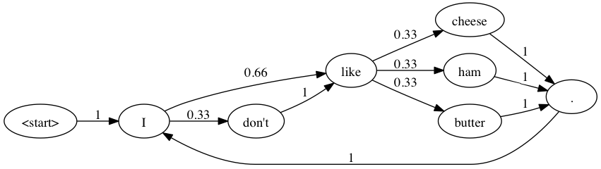 chain-graph