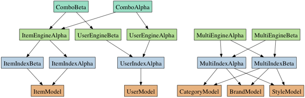 ElasticSearch Class Structure