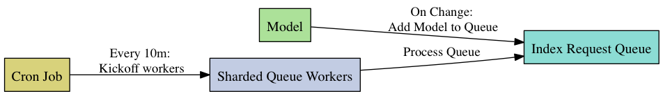 ElasticSearch Model Pipeline